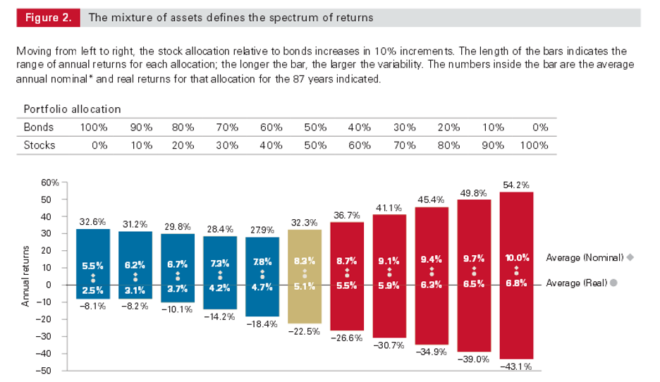 Portfolio Diversification_Spectrum of Returns by Stock Allocation