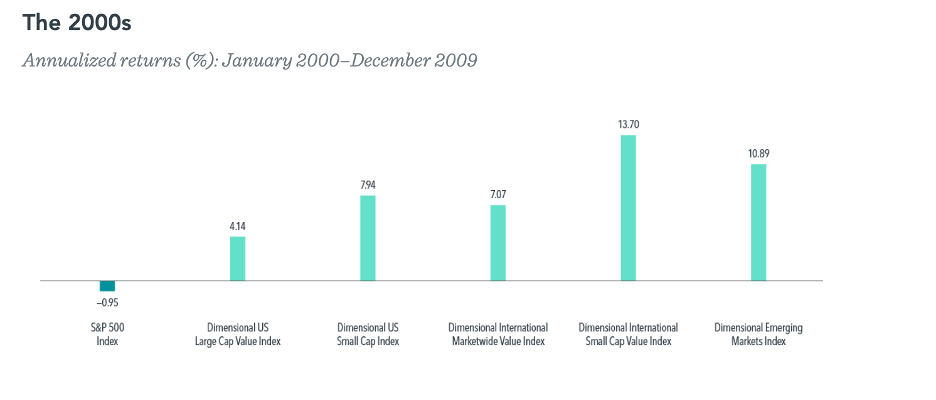 Importance of Portfolio Diversification_The Lost Decade