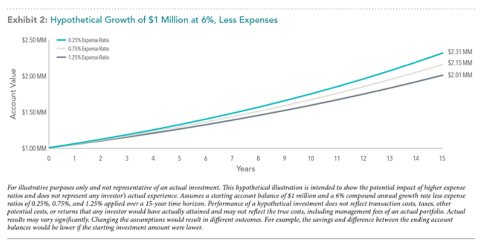 Hypothetical Growth chart showing negative impact of 'heavy' protfolios