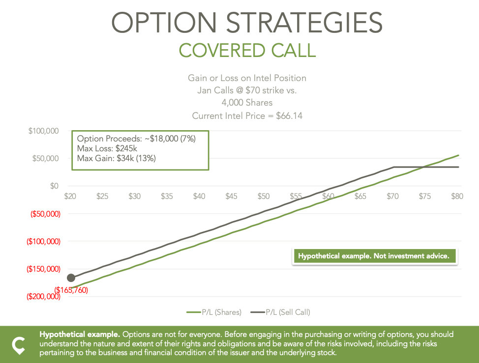 RSUs - defer taxes by hedging with options covered call