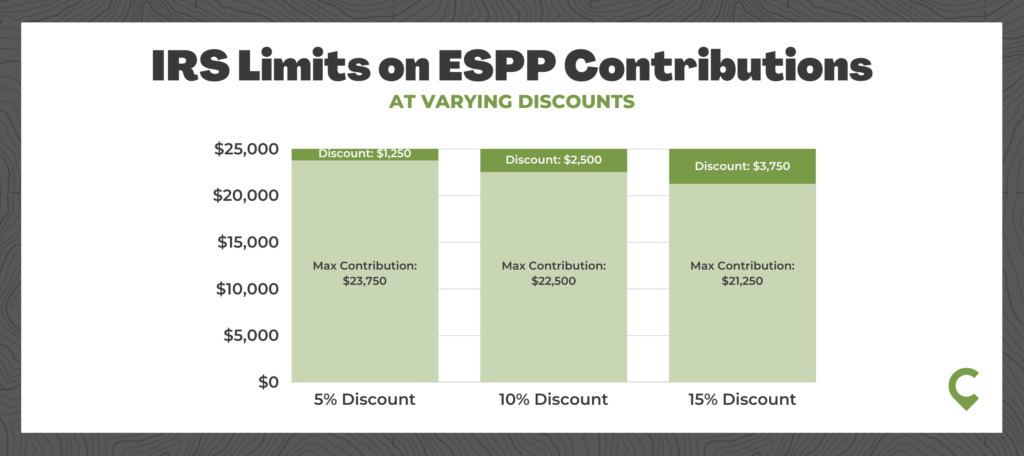 ESPP IRS Contribution Limits at Varying Discounts