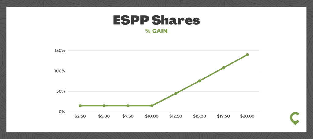 ESPP Shares - is ESPP a good investment
