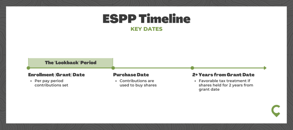 ESPP (Employee Stock Purchase Plan) Key Dates