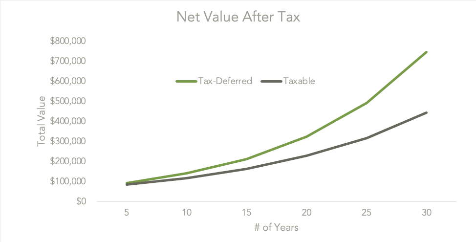 Value of Tax Deferral Benefit Over Time