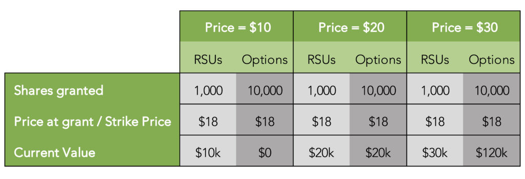 RSUs vs. Stock Options for Tech Employees