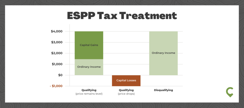 Tax Treatment for ESPP (Employee Stock Purchase Plan)