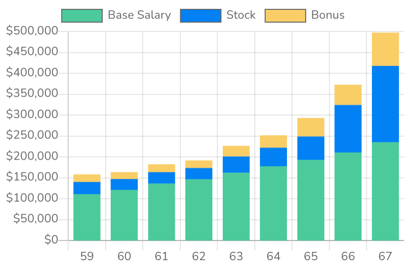 Microsoft Compensation: Salaries