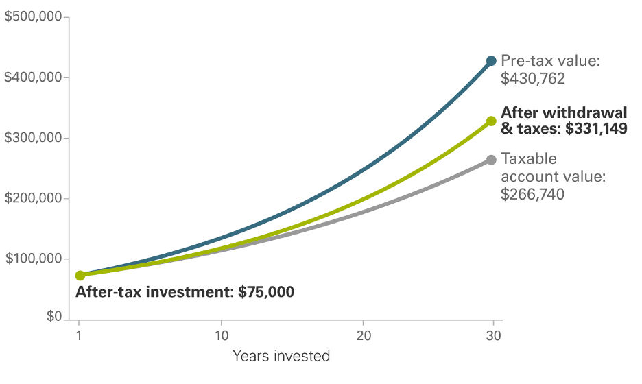 Vanguard Hypothetical Roth vs. Traditional Growth