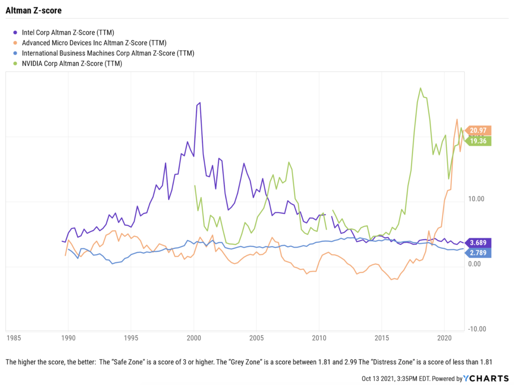 Intel AMD IBM NVDA Altman Z Score