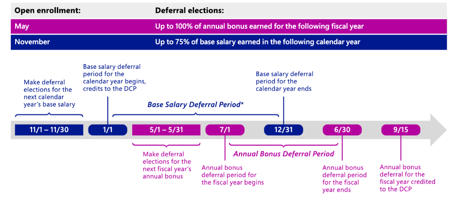 Microsoft Deferred Compensation Elections and Salary Deferral Timeline