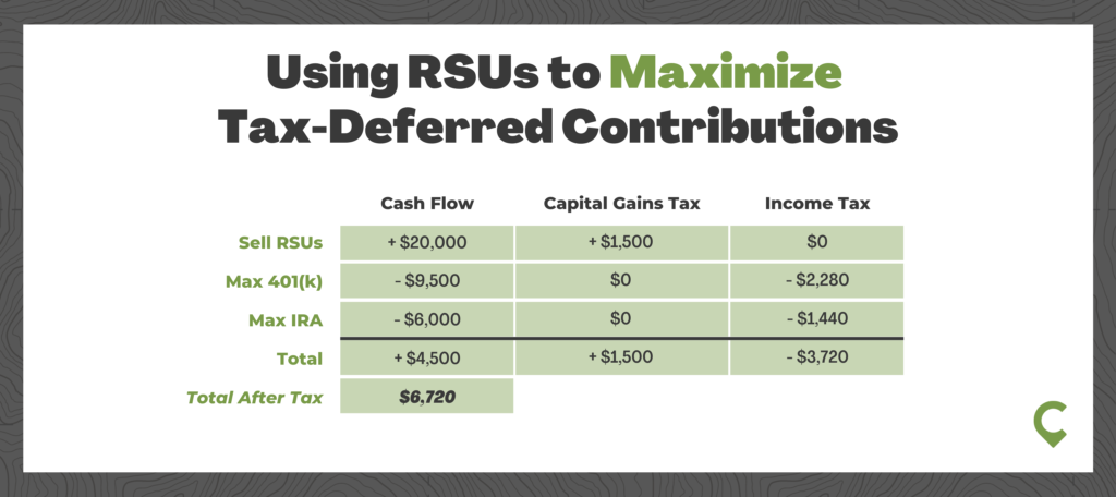 RSUs (Restricted Stock Units) maximize tax deferred contributions
