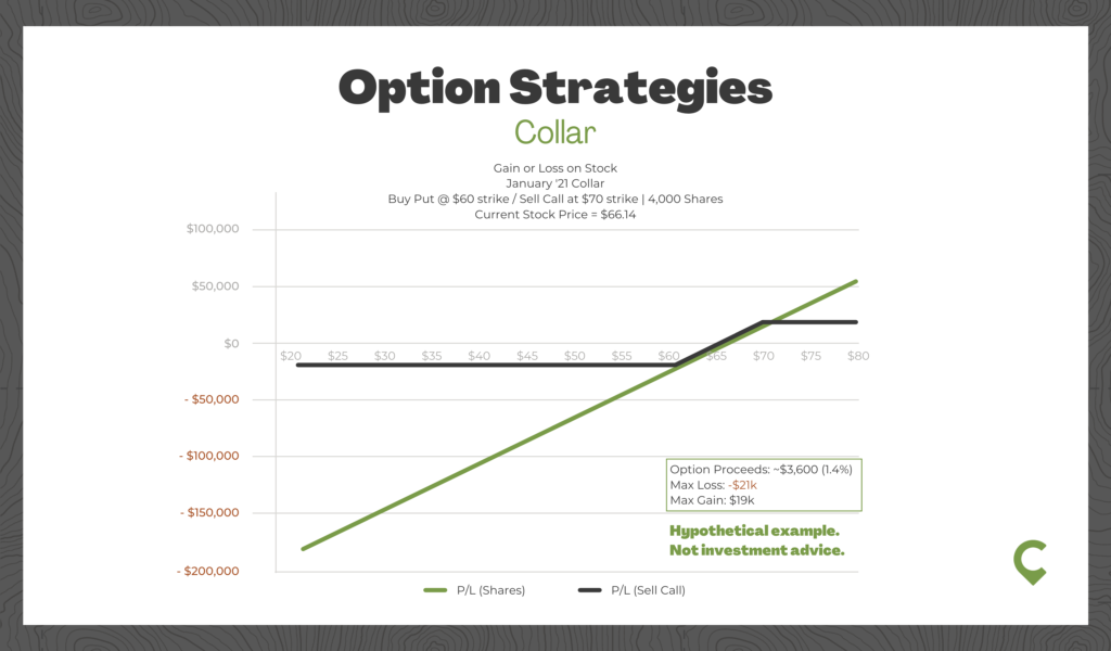 Collar Option Strategy to Hedge Stock