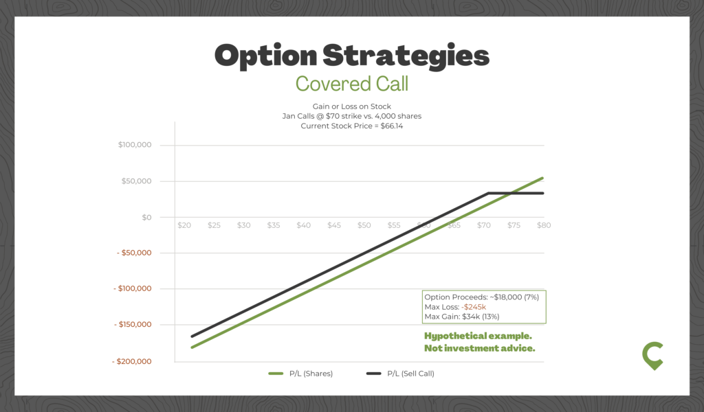 Covered Call Option Strategy to Hedge Stock