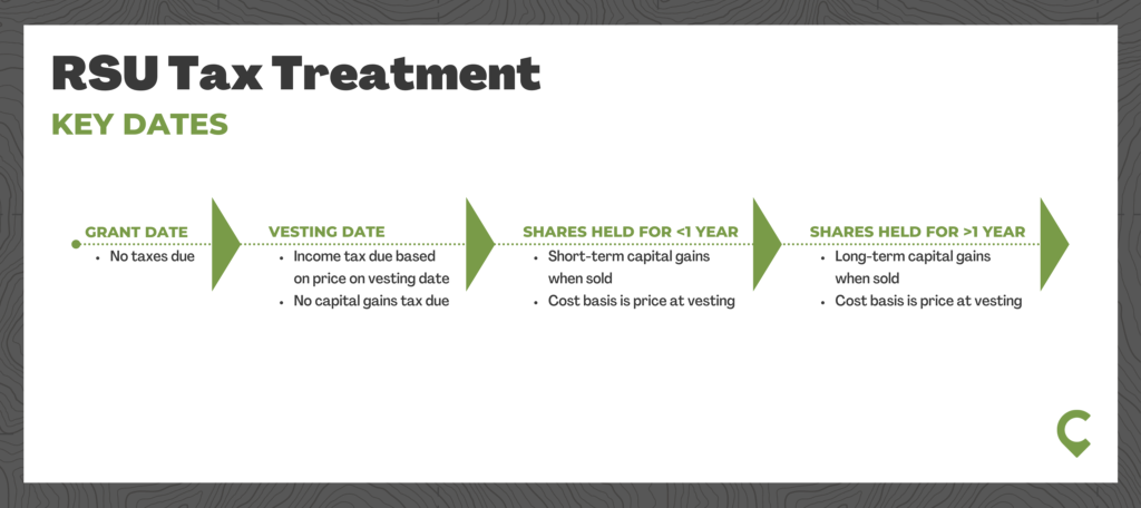 RSU Tax Treatment Key Dates