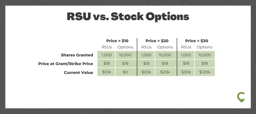 RSUs vs. Stock Option Comparison