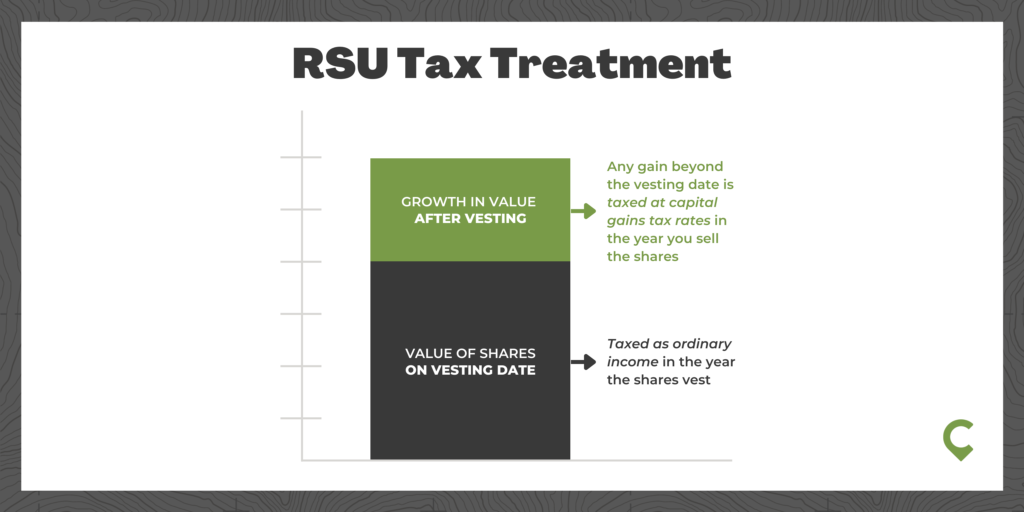 How RSUs (Restricted Stock Units) are Taxed