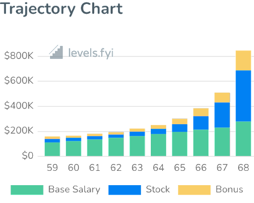 Microsoft RSUs Trajectory Chart