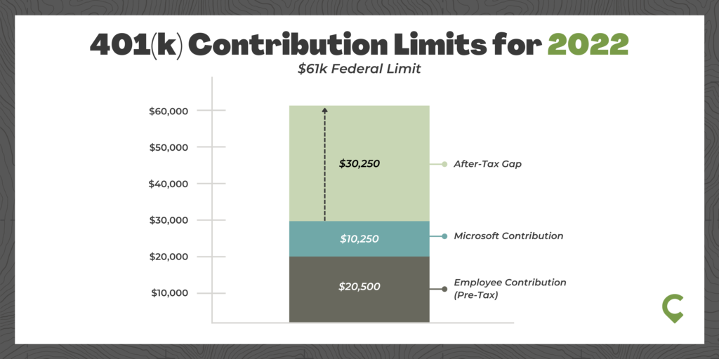 Microsoft 401(k) Contribution Limits 2022