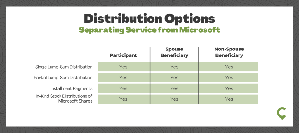 Microsoft 401(k) Distribution Options for Separating from Microsoft