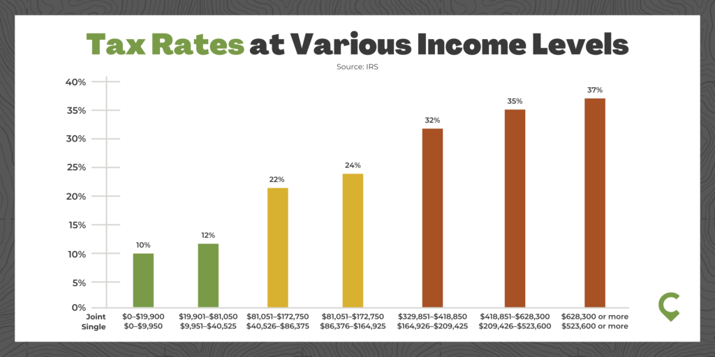 Microsoft Mega Backdoor Roth: Tax Rates at Various Income Levels