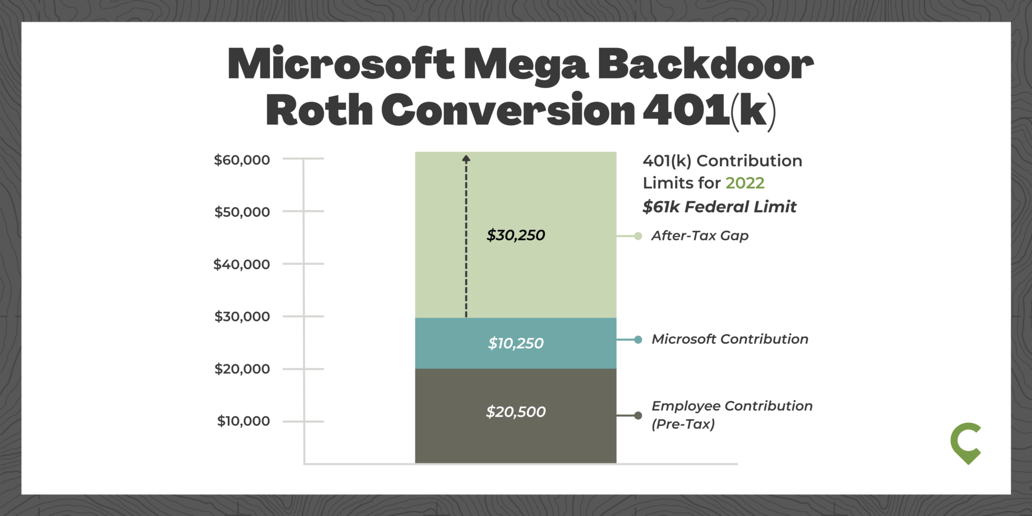 Microsoft Mega Backdoor Roth 401k: How it Works