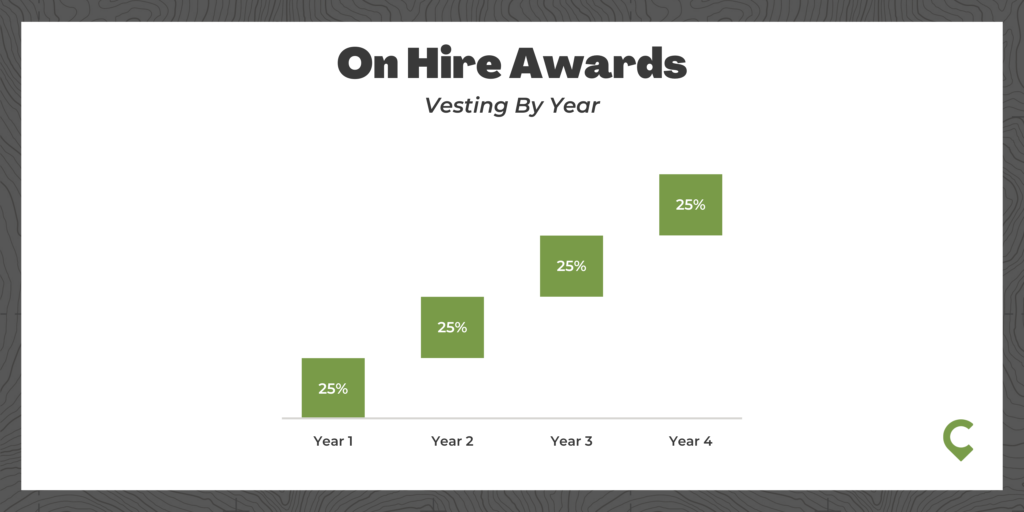 Microsoft RSUs - Vesting Schedule