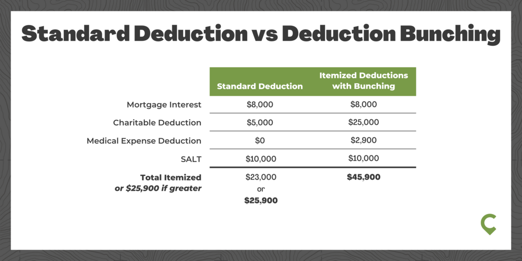 Deduction Bunching