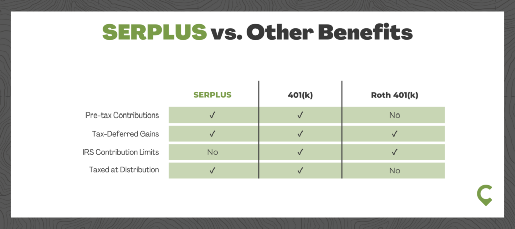 Intel SERPLUS Comparison to other Benefits